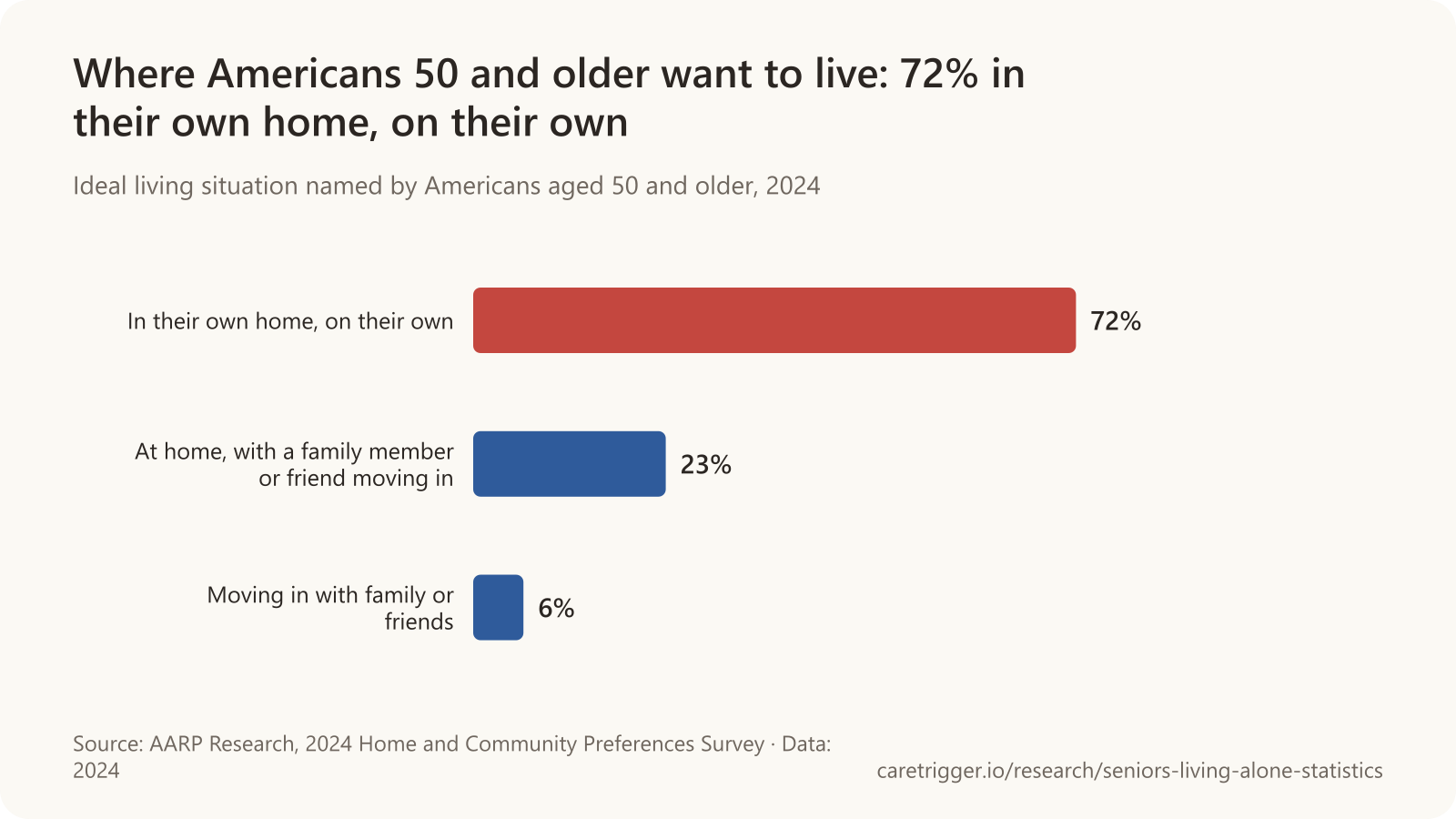 Horizontal bar chart: where Americans aged 50 and older would ideally live in 2024, In their own home, on their own 72%, At home, with a family member or friend moving in 23%, Moving in with family or friends 6% (AARP Home and Community Preferences Survey).