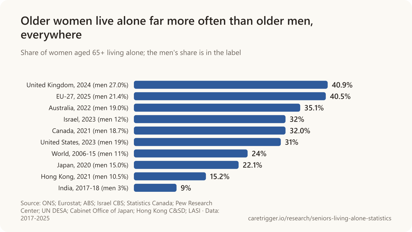 Horizontal bar chart of the share of women aged 65 and over living alone in ten places, from 40.9% in the UK and 40.5% in the EU to 9% in India, with men's shares roughly half in each case.