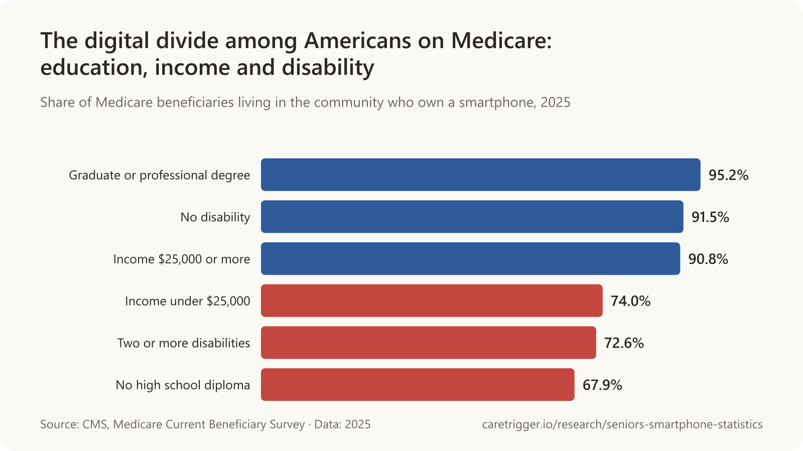 Horizontal bar chart: smartphone ownership among Americans on Medicare in 2025, Graduate or professional degree 95.2%, No disability 91.5%, Income $25,000 or more 90.8%, Income under $25,000 74.0%, Two or more disabilities 72.6%, No high school diploma 67.9% (CMS Medicare Current Beneficiary Survey).