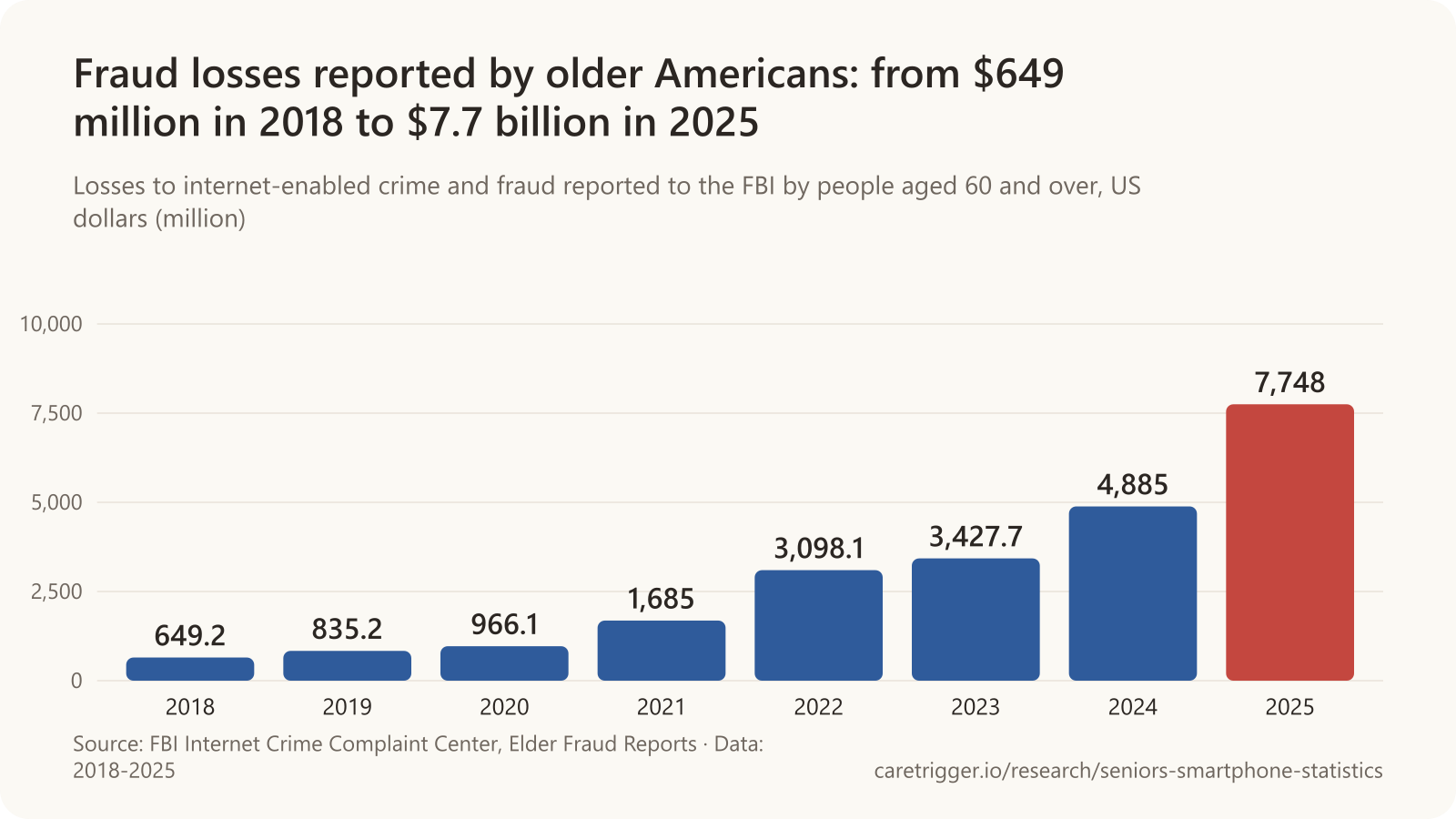 Bar chart: Fraud losses reported by older Americans: from $649 million in 2018 to $7.7 billion in 2025. 2018 649.2 million dollars, 2019 835.2 million dollars, 2020 966.1 million dollars, 2021 1685 million dollars, 2022 3098.1 million dollars, 2023 3427.7 million dollars, 2024 4885 million dollars, 2025 7748 million dollars.