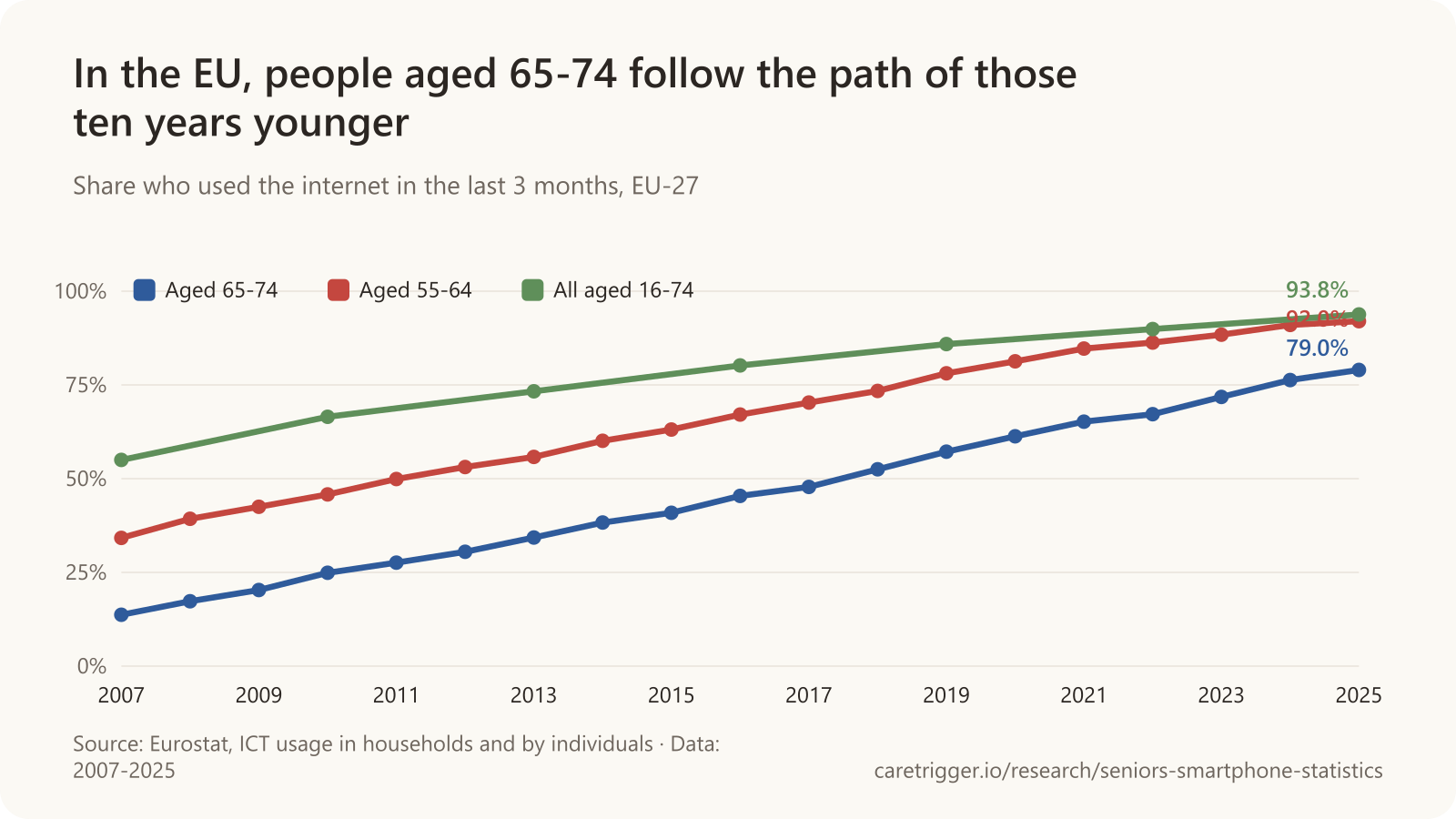 Line chart: In the EU, people aged 65-74 follow the path of those ten years younger. Aged 65-74: 2007 13.7%, 2008 17.3%, 2009 20.3%, 2010 24.9%, 2011 27.6%, 2012 30.5%, 2013 34.3%, 2014 38.3%, 2015 40.9%, 2016 45.4%, 2017 47.8%, 2018 52.5%, 2019 57.2%, 2020 61.3%, 2021 65.2%, 2022 67.2%, 2023 71.8%, 2024 76.3%, 2025 79.0%; Aged 55-64: 2007 34.2%, 2008 39.3%, 2009 42.5%, 2010 45.8%, 2011 49.9%, 2012 53.1%, 2013 55.8%, 2014 60.1%, 2015 63.1%, 2016 67.1%, 2017 70.3%, 2018 73.4%, 2019 78.1%, 2020 81.3%, 2021 84.7%, 2022 86.3%, 2023 88.4%, 2024 91.0%, 2025 92.0%; All aged 16-74: 2007 55.0%, 2010 66.5%, 2013 73.3%, 2016 80.2%, 2019 85.9%, 2022 89.9%, 2025 93.8%.