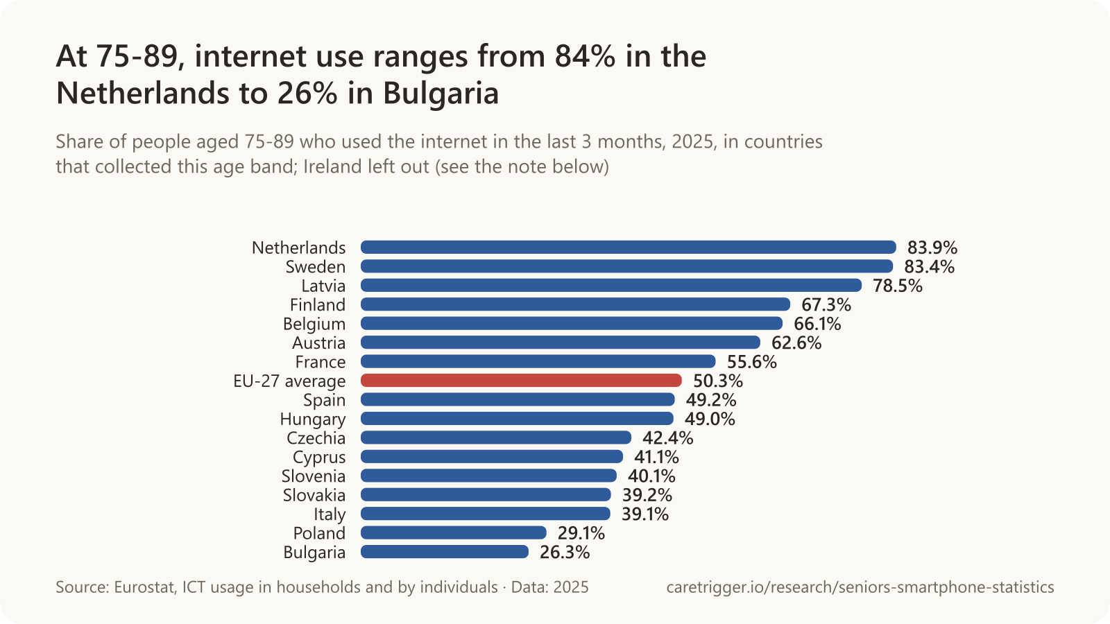 Horizontal bar chart: At 75-89, internet use ranges from 84% in the Netherlands to 26% in Bulgaria. Netherlands 83.9%, Sweden 83.4%, Latvia 78.5%, Finland 67.3%, Belgium 66.1%, Austria 62.6%, France 55.6%, EU-27 average 50.3%, Spain 49.2%, Hungary 49.0%, Czechia 42.4%, Cyprus 41.1%, Slovenia 40.1%, Slovakia 39.2%, Italy 39.1%, Poland 29.1%, Bulgaria 26.3%.