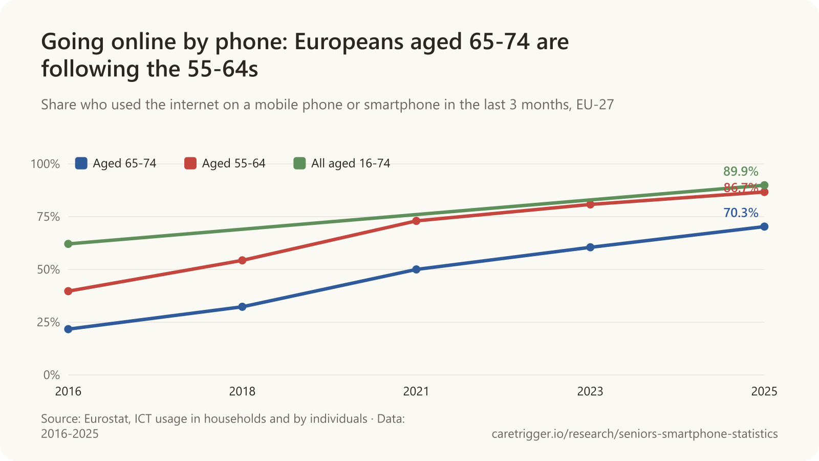 Line chart: Going online by phone: Europeans aged 65-74 are following the 55-64s. Aged 65-74: 2016 21.7%, 2018 32.3%, 2021 50.0%, 2023 60.5%, 2025 70.3%; Aged 55-64: 2016 39.7%, 2018 54.3%, 2021 73.0%, 2023 80.8%, 2025 86.7%; All aged 16-74: 2016 62.1%, 2025 89.9%.