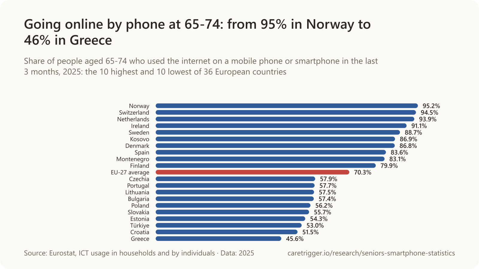 Horizontal bar chart: Going online by phone at 65-74: from 95% in Norway to 46% in Greece. Norway 95.2%, Switzerland 94.5%, Netherlands 93.9%, Ireland 91.1%, Sweden 88.7%, Kosovo 86.9%, Denmark 86.8%, Spain 83.6%, Montenegro 83.1%, Finland 79.9%, EU-27 average 70.3%, Czechia 57.9%, Portugal 57.7%, Lithuania 57.5%, Bulgaria 57.4%, Poland 56.2%, Slovakia 55.7%, Estonia 54.3%, Türkiye 53.0%, Croatia 51.5%, Greece 45.6%.