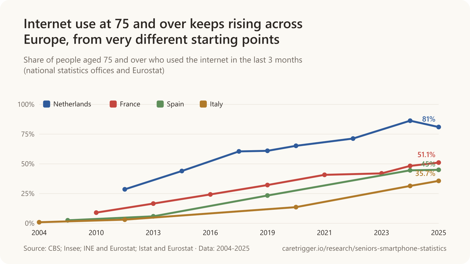 Line chart: Internet use at 75 and over keeps rising across Europe, from very different starting points. Netherlands: 2012 28.6%, 2015 44%, 2017 60.5%, 2019 61%, 2020 65.2%, 2022 71.3%, 2024 86.3%, 2025 81%; France: 2010 9%, 2013 16.6%, 2016 24.3%, 2019 32.2%, 2021 40.8%, 2023 42%, 2024 48.3%, 2025 51.1%; Spain: 2007 2.55%, 2013 5.9%, 2019 23.39%, 2024 44.57%, 2025 45%; Italy: 2004 0.91%, 2012 3.08%, 2020 13.62%, 2024 31.45%, 2025 35.7%.