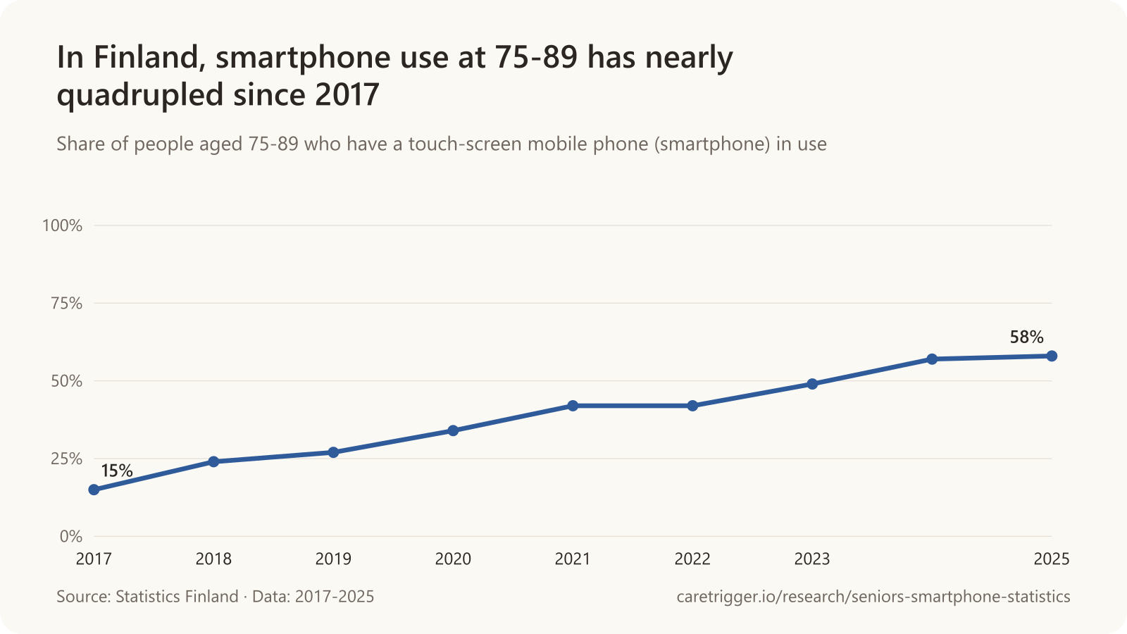 Line chart: In Finland, smartphone use at 75-89 has nearly quadrupled since 2017. 2017 15%, 2018 24%, 2019 27%, 2020 34%, 2021 42%, 2022 42%, 2023 49%, 2024 57%, 2025 58%.