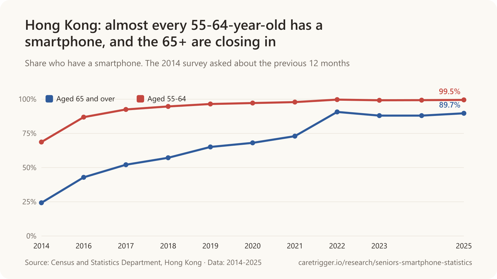 Line chart: Hong Kong: almost every 55-64-year-old has a smartphone, and the 65+ are closing in. Aged 65 and over: 2014 24.3%, 2016 42.9%, 2017 52.1%, 2018 57.2%, 2019 65.1%, 2020 68.1%, 2021 73%, 2022 90.7%, 2023 88%, 2024 88%, 2025 89.7%; Aged 55-64: 2014 68.7%, 2016 86.9%, 2017 92.5%, 2018 94.7%, 2019 96.5%, 2020 97.2%, 2021 97.9%, 2022 99.7%, 2023 99.2%, 2024 99.3%, 2025 99.5%.