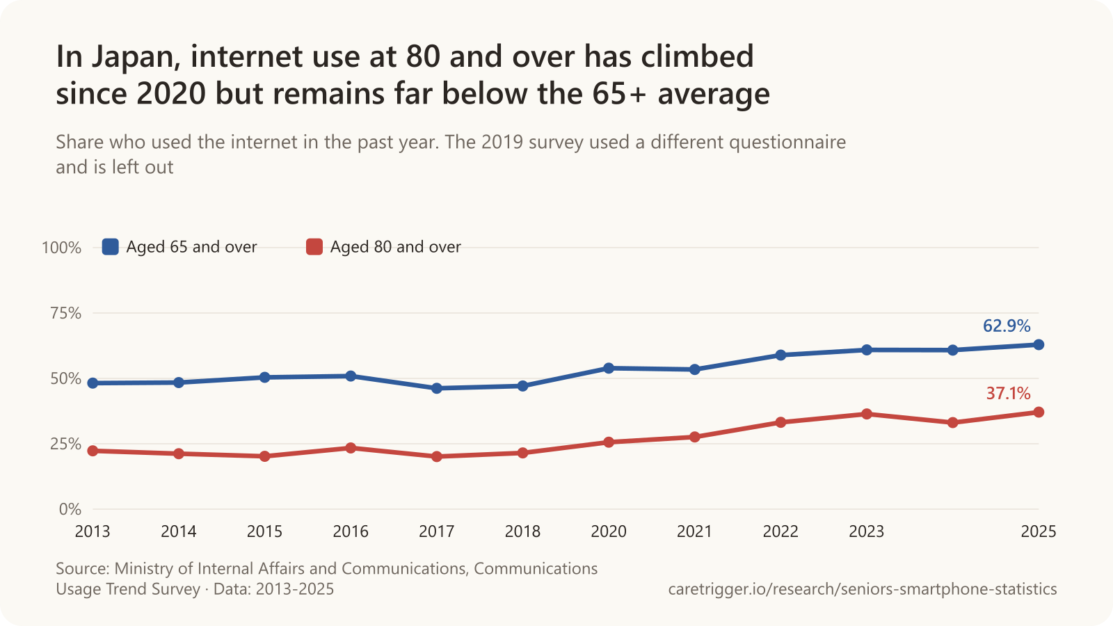 Line chart: In Japan, internet use at 80 and over has climbed since 2020 but remains far below the 65+ average. Aged 65 and over: 2013 48.2%, 2014 48.4%, 2015 50.4%, 2016 50.9%, 2017 46.2%, 2018 47.1%, 2020 53.9%, 2021 53.4%, 2022 58.9%, 2023 60.9%, 2024 60.8%, 2025 62.9%; Aged 80 and over: 2013 22.3%, 2014 21.2%, 2015 20.2%, 2016 23.4%, 2017 20.1%, 2018 21.5%, 2020 25.6%, 2021 27.6%, 2022 33.2%, 2023 36.4%, 2024 33.1%, 2025 37.1%.