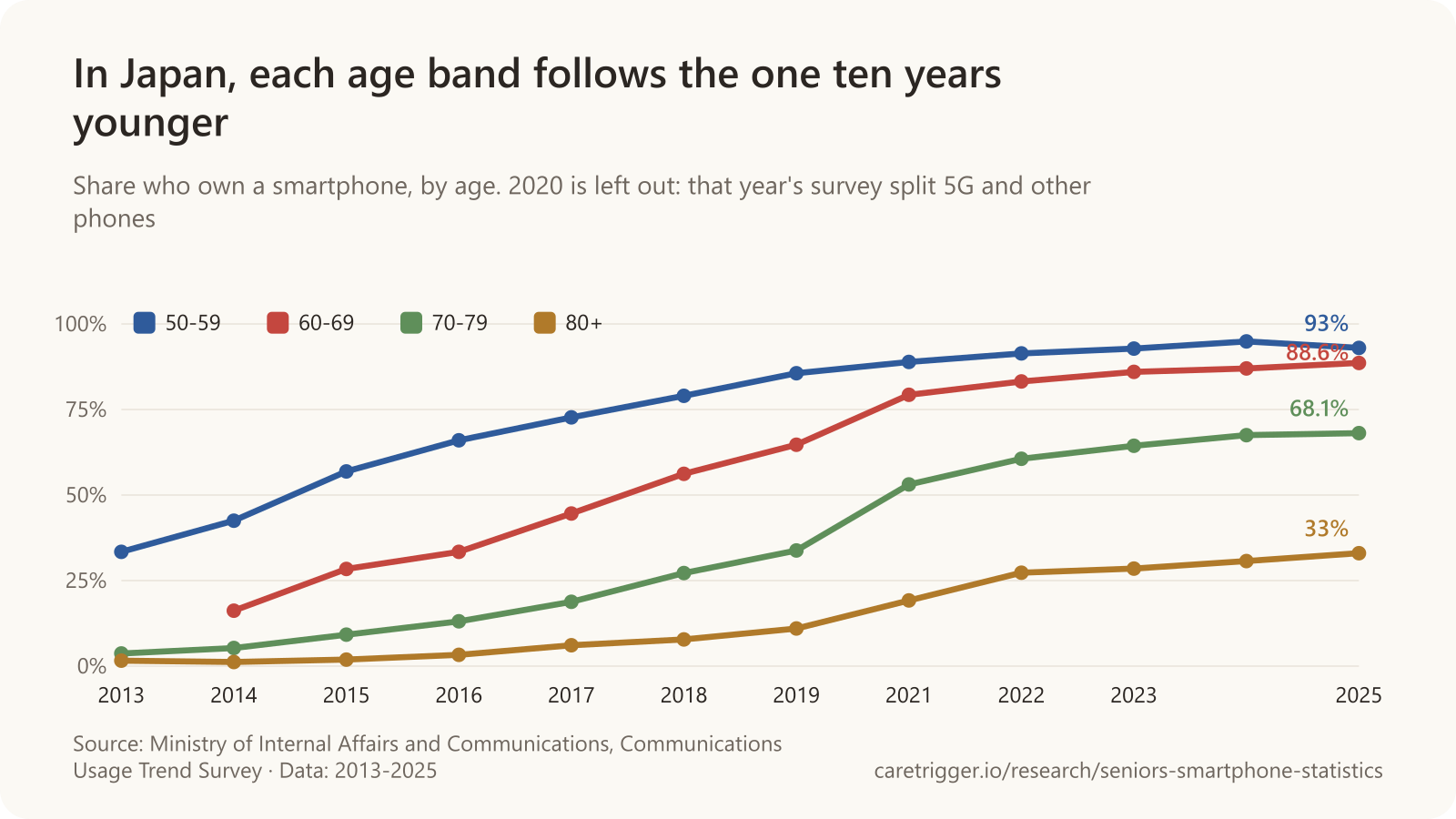 Line chart: In Japan, each age band follows the one ten years younger. 50-59: 2013 33.4%, 2014 42.5%, 2015 56.9%, 2016 66%, 2017 72.7%, 2018 79%, 2019 85.6%, 2021 88.9%, 2022 91.4%, 2023 92.8%, 2024 94.9%, 2025 93%; 60-69: 2014 16.2%, 2015 28.4%, 2016 33.4%, 2017 44.6%, 2018 56.2%, 2019 64.7%, 2021 79.3%, 2022 83.2%, 2023 86%, 2024 87%, 2025 88.6%; 70-79: 2013 3.7%, 2014 5.3%, 2015 9.2%, 2016 13.1%, 2017 18.8%, 2018 27.2%, 2019 33.8%, 2021 53.1%, 2022 60.6%, 2023 64.4%, 2024 67.5%, 2025 68.1%; 80+: 2013 1.6%, 2014 1.2%, 2015 1.9%, 2016 3.3%, 2017 6.1%, 2018 7.8%, 2019 11%, 2021 19.2%, 2022 27.3%, 2023 28.5%, 2024 30.7%, 2025 33%.