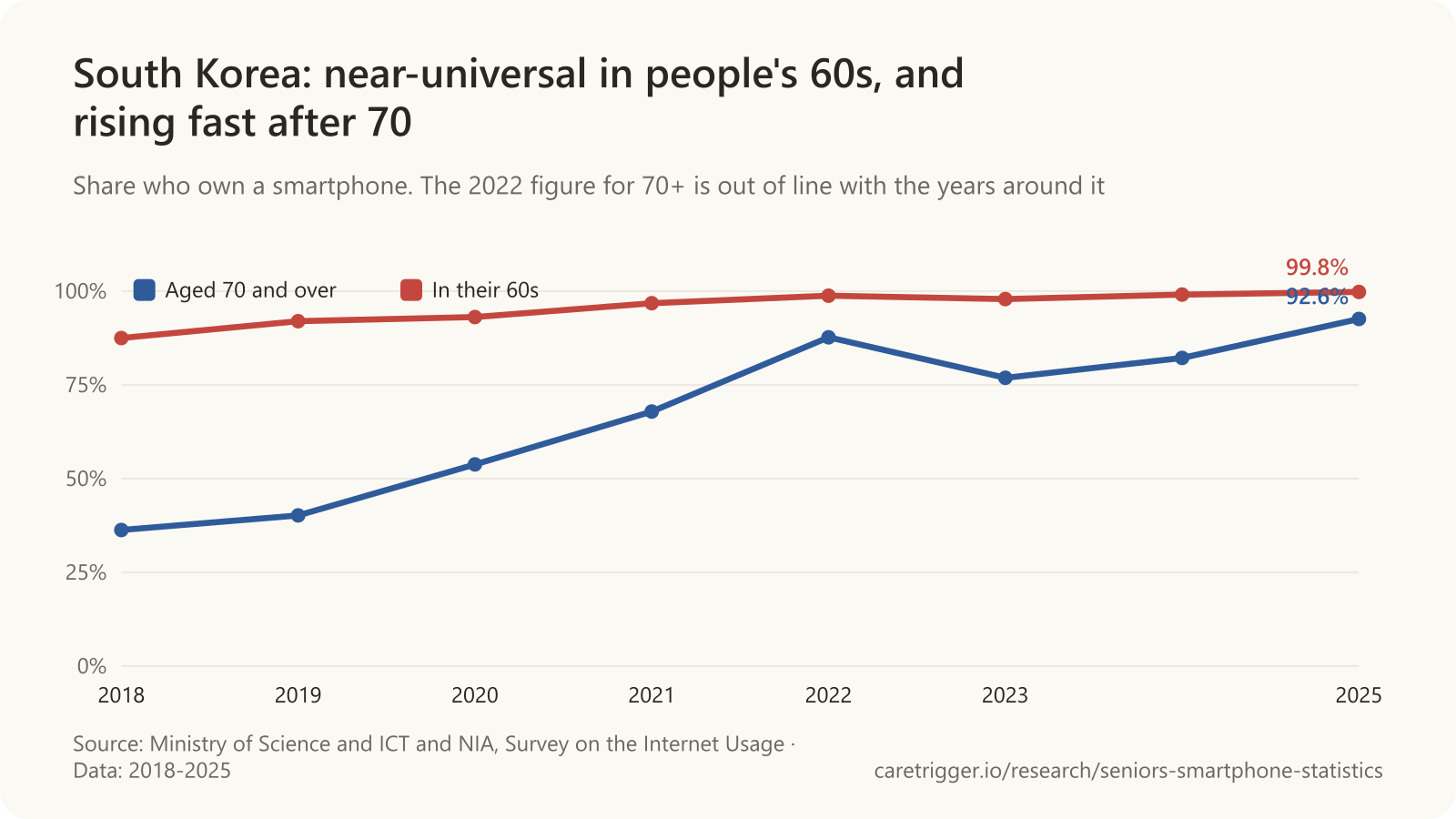 Line chart: South Korea: near-universal in people's 60s, and rising fast after 70. Aged 70 and over: 2018 36.3%, 2019 40.2%, 2020 53.8%, 2021 67.9%, 2022 87.7%, 2023 76.9%, 2024 82.2%, 2025 92.6%; In their 60s: 2018 87.5%, 2019 92%, 2020 93.1%, 2021 96.8%, 2022 98.8%, 2023 97.9%, 2024 99.1%, 2025 99.8%.