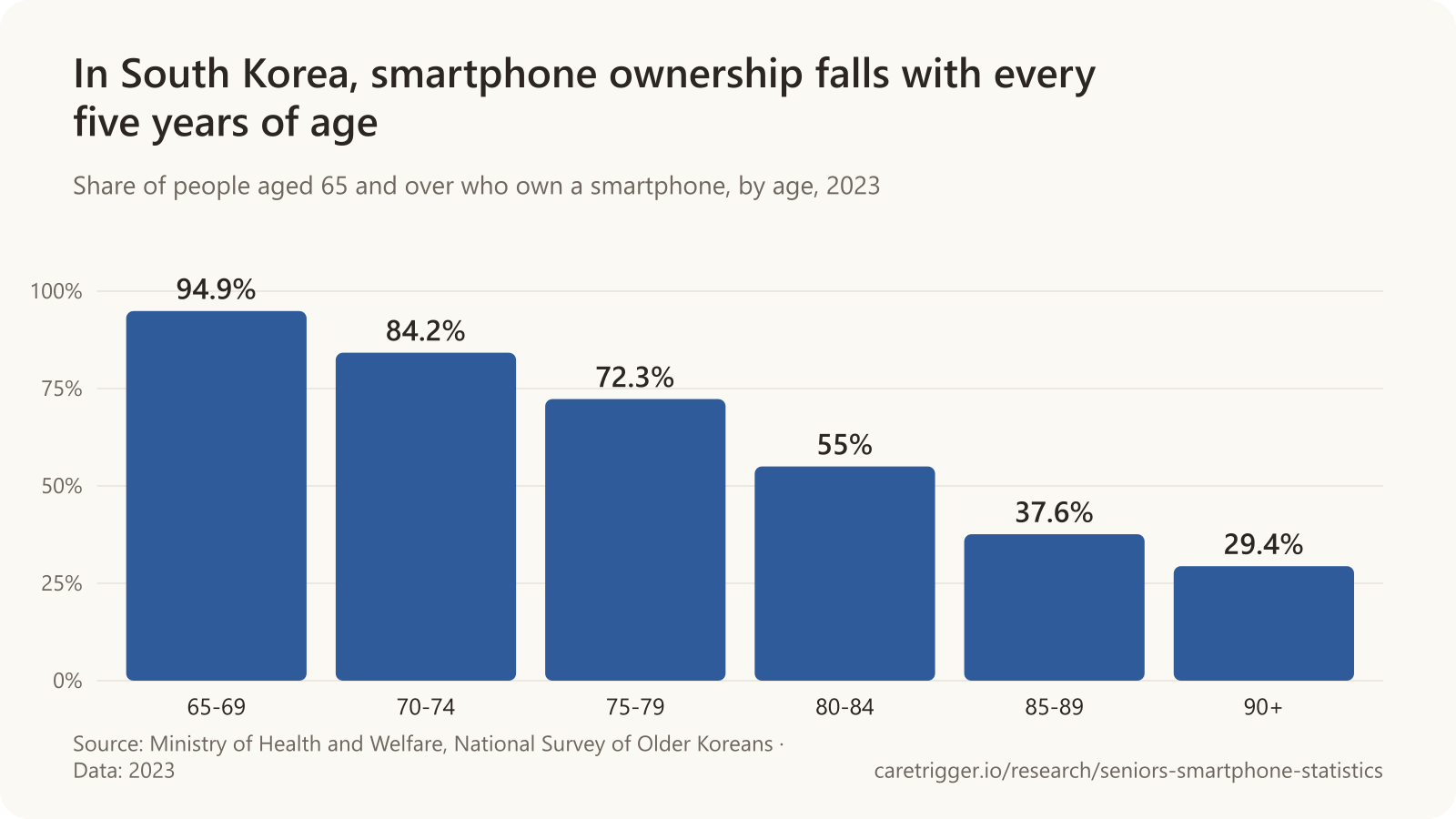 Bar chart: In South Korea, smartphone ownership falls with every five years of age. 65-69 94.9%, 70-74 84.2%, 75-79 72.3%, 80-84 55%, 85-89 37.6%, 90+ 29.4%.