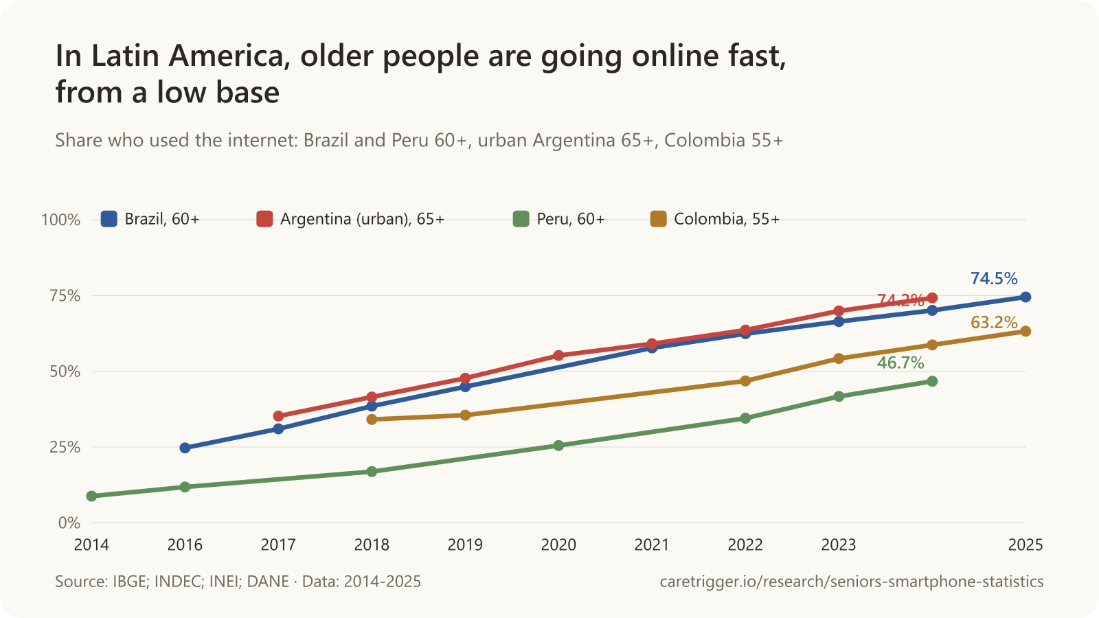 Line chart: In Latin America, older people are going online fast, from a low base. Brazil, 60+: 2016 24.7%, 2017 31%, 2018 38.5%, 2019 44.9%, 2021 57.7%, 2022 62.4%, 2023 66.4%, 2024 70.1%, 2025 74.5%; Argentina (urban), 65+: 2017 35.2%, 2018 41.5%, 2019 47.7%, 2020 55.2%, 2021 59.1%, 2022 63.6%, 2023 69.9%, 2024 74.2%; Peru, 60+: 2014 8.8%, 2016 11.8%, 2018 16.9%, 2020 25.5%, 2022 34.5%, 2023 41.7%, 2024 46.7%; Colombia, 55+: 2018 34.1%, 2019 35.5%, 2022 46.8%, 2023 54.2%, 2024 58.7%, 2025 63.2%.