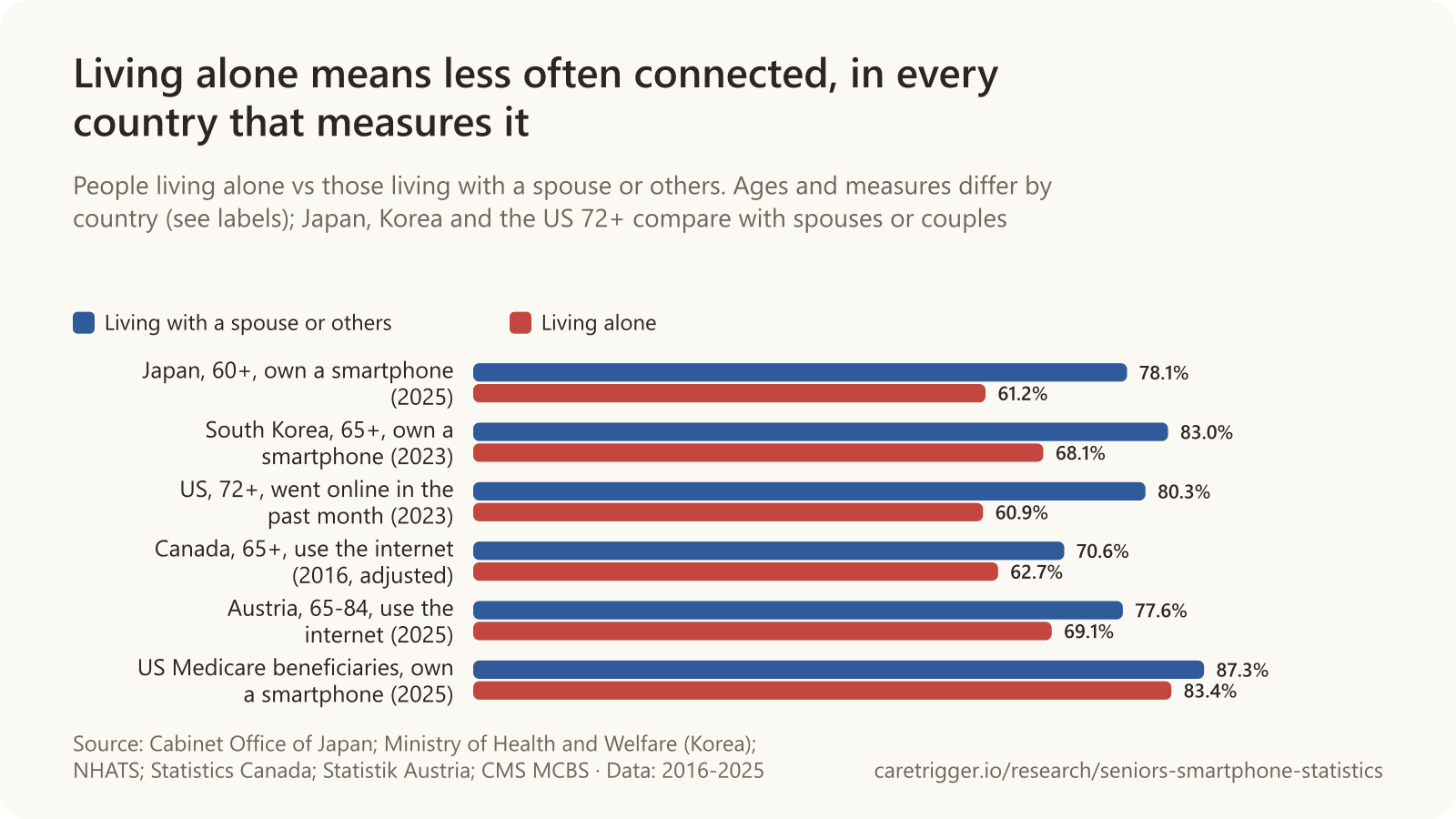 Horizontal bar chart: Living alone means less often connected, in every country that measures it. Living with a spouse or others: Japan, 60+, own a smartphone (2025) 78.1%, South Korea, 65+, own a smartphone (2023) 83%, US, 72+, went online in the past month (2023) 80.3%, Canada, 65+, use the internet (2016, adjusted) 70.6%, Austria, 65-84, use the internet (2025) 77.6%, US Medicare beneficiaries, own a smartphone (2025) 87.3%; Living alone: Japan, 60+, own a smartphone (2025) 61.2%, South Korea, 65+, own a smartphone (2023) 68.1%, US, 72+, went online in the past month (2023) 60.9%, Canada, 65+, use the internet (2016, adjusted) 62.7%, Austria, 65-84, use the internet (2025) 69.1%, US Medicare beneficiaries, own a smartphone (2025) 83.4%.