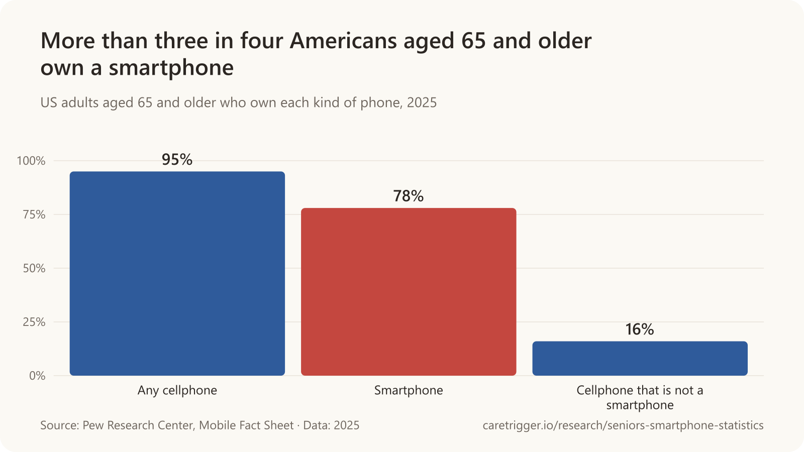 Bar chart: Any cellphone 95%, Smartphone 78%, Cellphone that is not a smartphone 16%. Share of US adults aged 65 and older who own each kind of phone in 2025 (Pew Research Center).