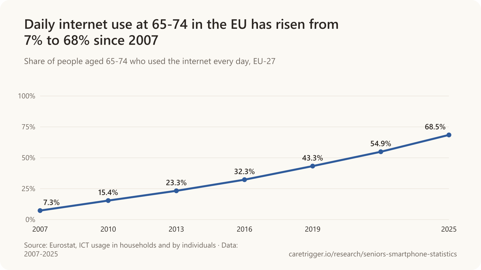 Line chart: Daily internet use at 65-74 in the EU has risen from 7% to 68% since 2007. 2007 7.3%, 2010 15.4%, 2013 23.3%, 2016 32.3%, 2019 43.3%, 2022 54.9%, 2025 68.5%.