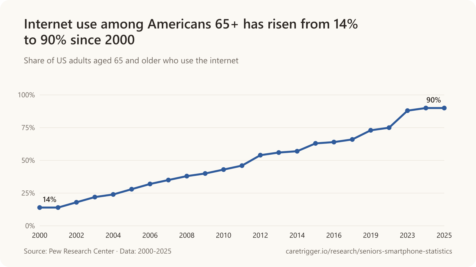 Line chart: Internet use among Americans 65+ has risen from 14% to 90% since 2000. 2000 14%, 2001 14%, 2002 18%, 2003 22%, 2004 24%, 2005 28%, 2006 32%, 2007 35%, 2008 38%, 2009 40%, 2010 43%, 2011 46%, 2012 54%, 2013 56%, 2014 57%, 2015 63%, 2016 64%, 2018 66%, 2019 73%, 2021 75%, 2023 88%, 2024 90%, 2025 90%.
