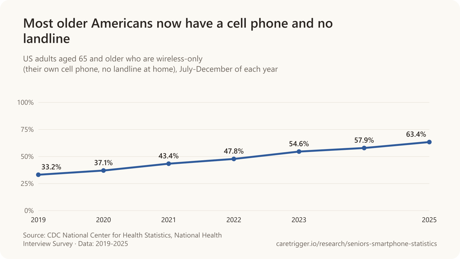 Line chart: US adults aged 65 and older with a cell phone and no landline, 2019 33.2%, 2020 37.1%, 2021 43.4%, 2022 47.8%, 2023 54.6%, 2024 57.9%, 2025 63.4% (CDC National Center for Health Statistics).