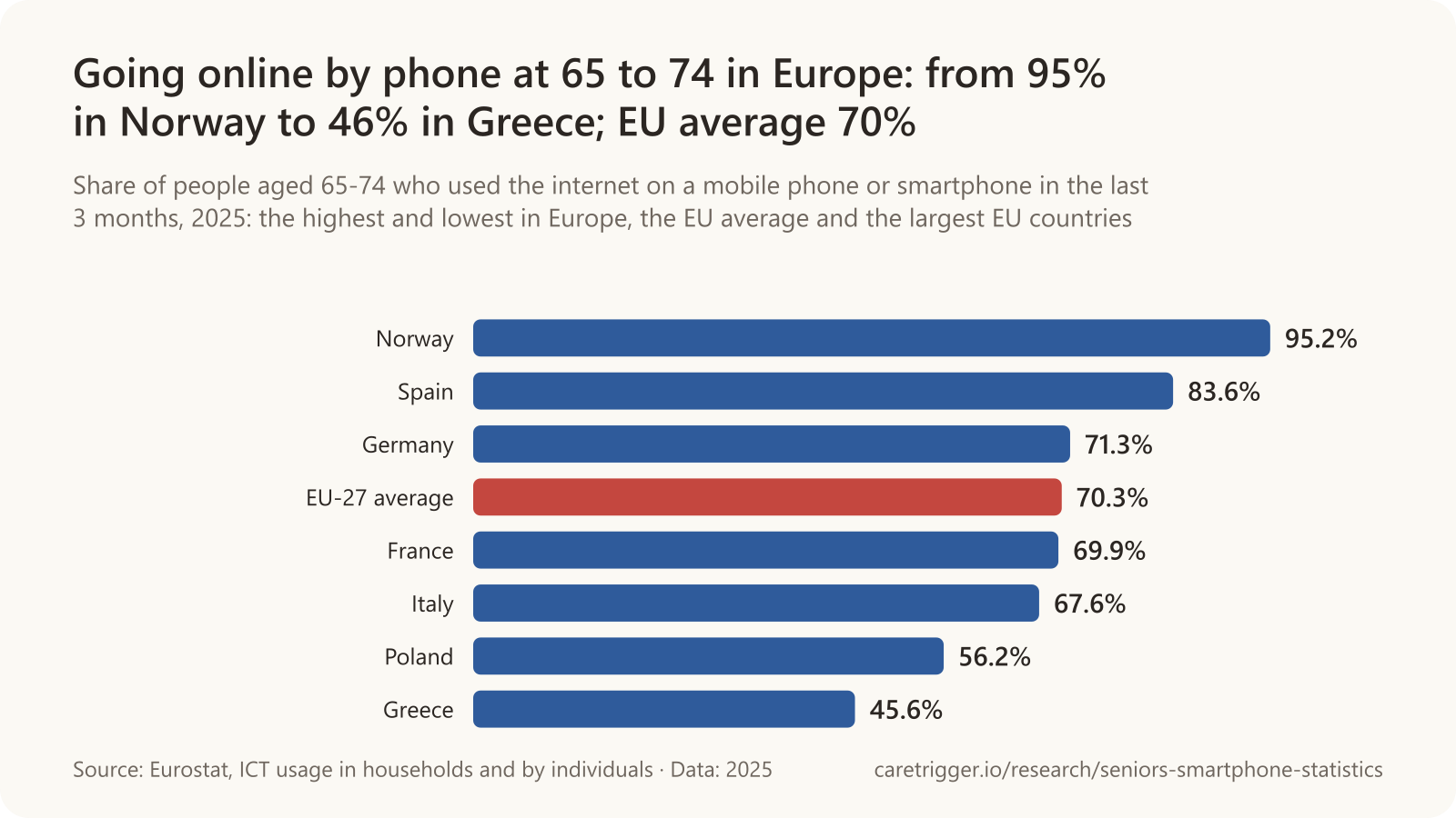 Horizontal bar chart: people aged 65 to 74 who went online on a mobile phone in 2025, Norway 95.2%, Spain 83.6%, Germany 71.3%, EU-27 average 70.3%, France 69.9%, Italy 67.6%, Poland 56.2%, Greece 45.6% (Eurostat).