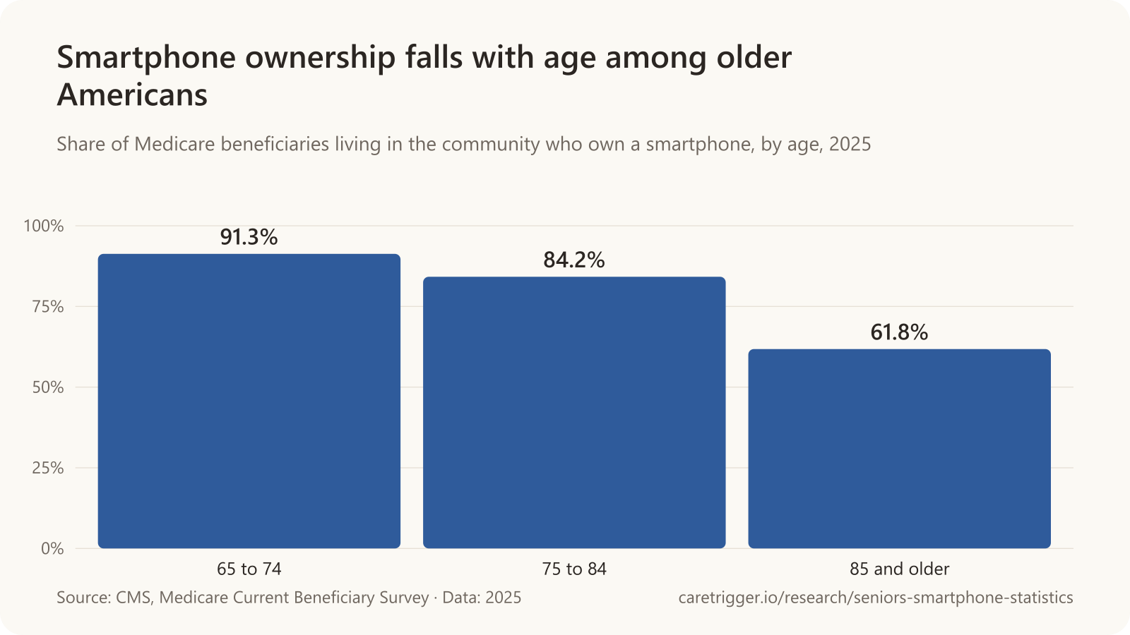 Bar chart: smartphone ownership among older Americans living at home by age in 2025, 65 to 74 91.3%, 75 to 84 84.2%, 85 and older 61.8% (CMS Medicare Current Beneficiary Survey).