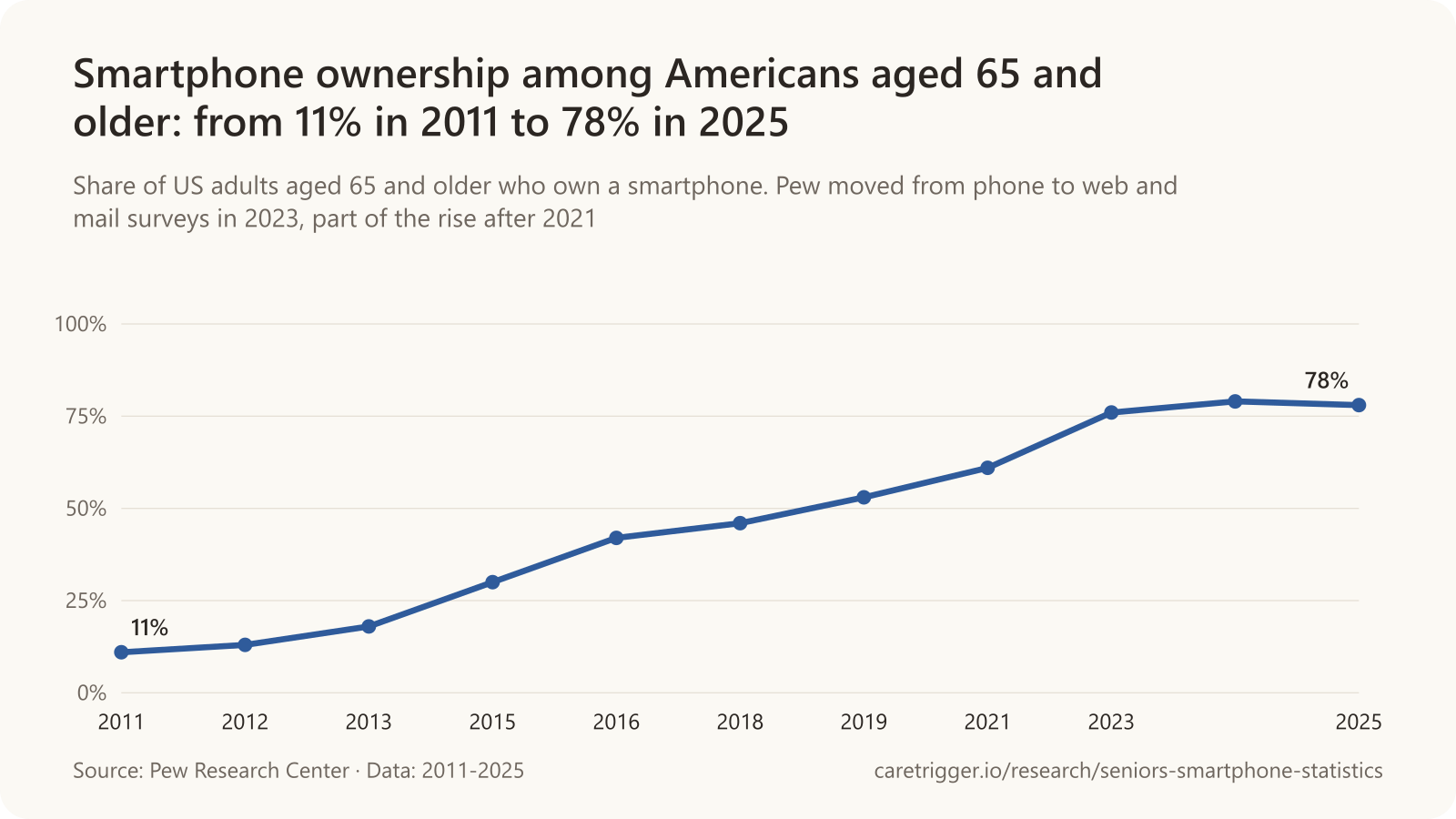 Line chart: smartphone ownership among US adults aged 65 and older by year, 2011 11%, 2012 13%, 2013 18%, 2015 30%, 2016 42%, 2018 46%, 2019 53%, 2021 61%, 2023 76%, 2024 79%, 2025 78% (Pew Research Center).
