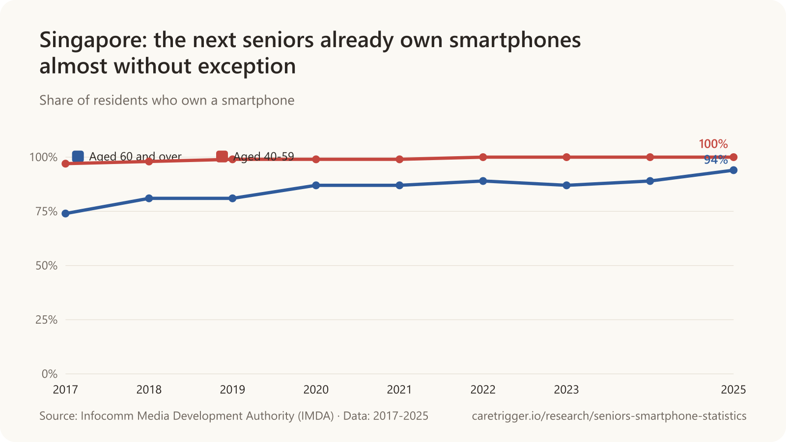 Line chart: Singapore: the next seniors already own smartphones almost without exception. Aged 60 and over: 2017 74%, 2018 81%, 2019 81%, 2020 87%, 2021 87%, 2022 89%, 2023 87%, 2024 89%, 2025 94%; Aged 40-59: 2017 97%, 2018 98%, 2019 99%, 2020 99%, 2021 99%, 2022 100%, 2023 100%, 2024 100%, 2025 100%.