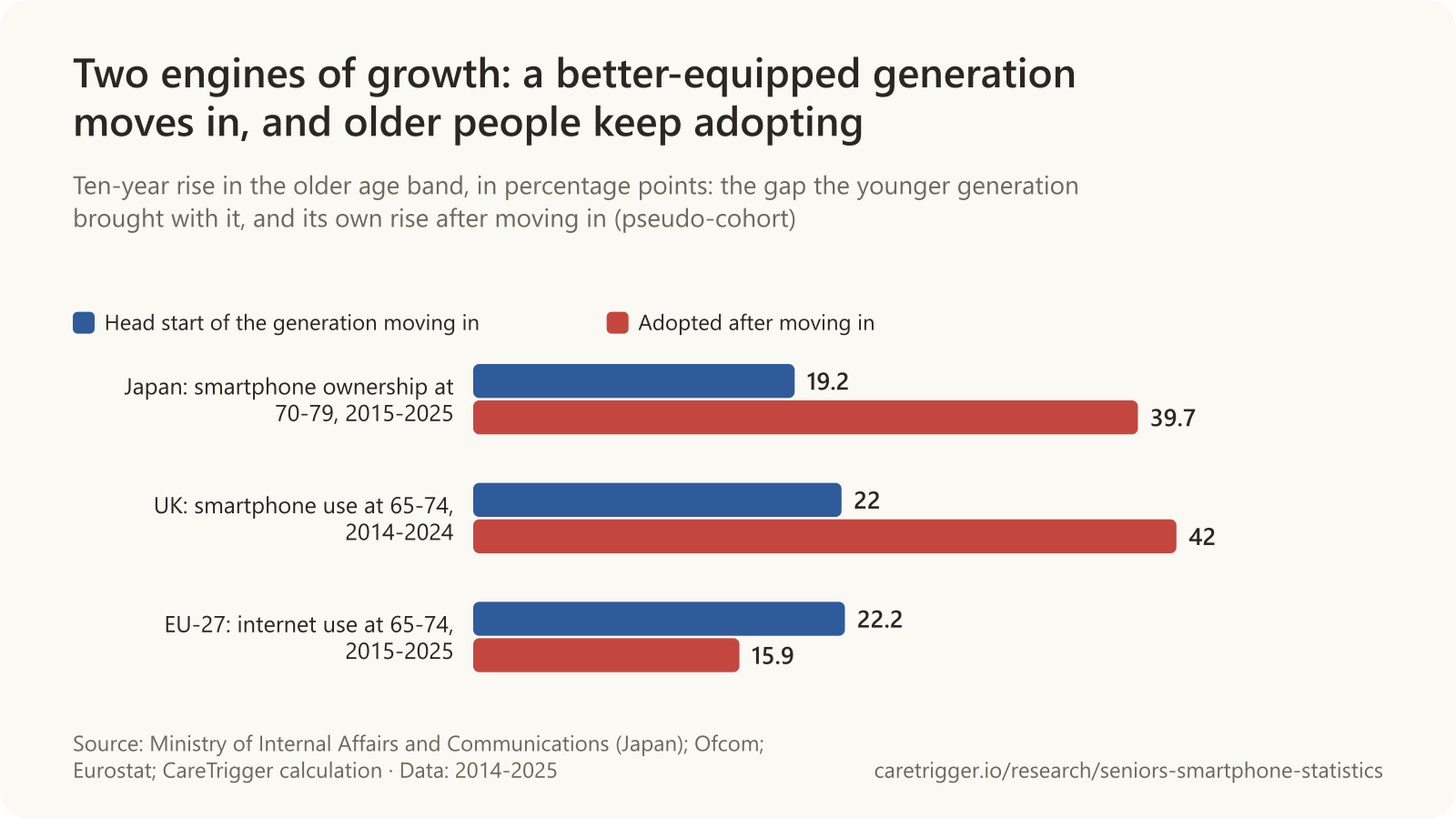 Horizontal bar chart: Two engines of growth: a better-equipped generation moves in, and older people keep adopting. Head start of the generation moving in: Japan: smartphone ownership at 70-79, 2015-2025 19.2 points, UK: smartphone use at 65-74, 2014-2024 22 points, EU-27: internet use at 65-74, 2015-2025 22.2 points; Adopted after moving in: Japan: smartphone ownership at 70-79, 2015-2025 39.7 points, UK: smartphone use at 65-74, 2014-2024 42 points, EU-27: internet use at 65-74, 2015-2025 15.9 points.