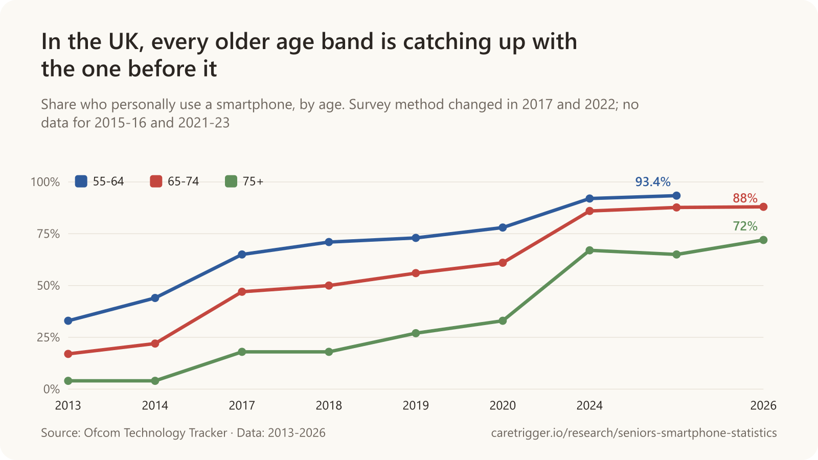 Line chart: In the UK, every older age band is catching up with the one before it. 55-64: 2013 33%, 2014 44%, 2017 65%, 2018 71%, 2019 73%, 2020 78%, 2024 92%, 2025 93.4%; 65-74: 2013 17%, 2014 22%, 2017 47%, 2018 50%, 2019 56%, 2020 61%, 2024 86%, 2025 87.7%, 2026 88%; 75+: 2013 4%, 2014 4%, 2017 18%, 2018 18%, 2019 27%, 2020 33%, 2024 67%, 2025 65%, 2026 72%.