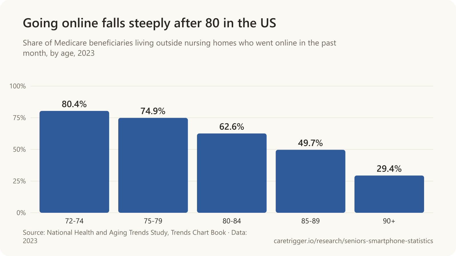 Bar chart: Going online falls steeply after 80 in the US. 72-74 80.4%, 75-79 74.9%, 80-84 62.6%, 85-89 49.7%, 90+ 29.4%.