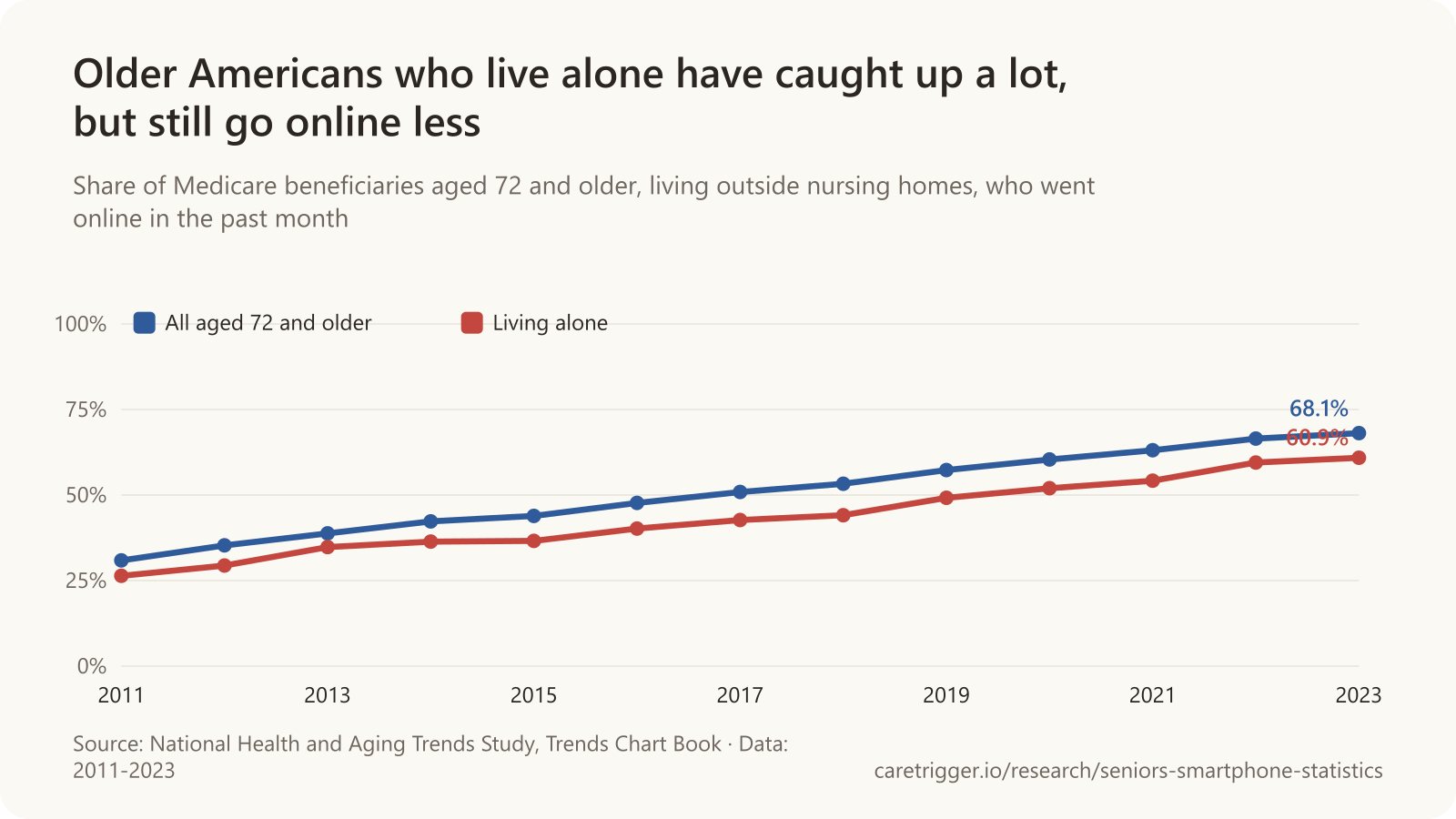 Line chart: Older Americans who live alone have caught up a lot, but still go online less. All aged 72 and older: 2011 30.9%, 2012 35.3%, 2013 38.8%, 2014 42.3%, 2015 43.9%, 2016 47.7%, 2017 50.9%, 2018 53.3%, 2019 57.3%, 2020 60.4%, 2021 63.1%, 2022 66.5%, 2023 68.1%; Living alone: 2011 26.4%, 2012 29.4%, 2013 34.8%, 2014 36.4%, 2015 36.6%, 2016 40.2%, 2017 42.7%, 2018 44.1%, 2019 49.2%, 2020 52%, 2021 54.2%, 2022 59.5%, 2023 60.9%.