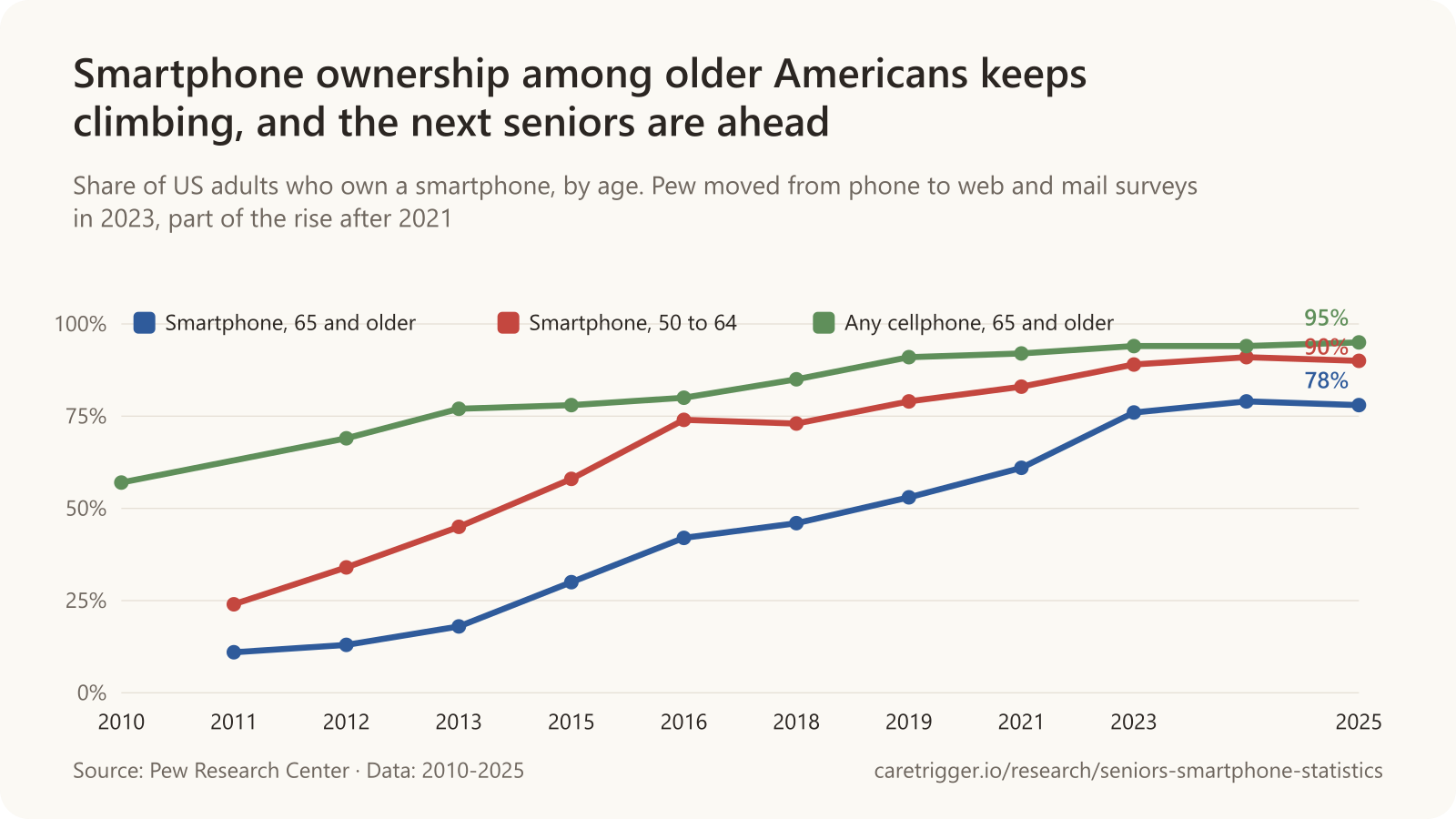 Line chart: Smartphone ownership among older Americans keeps climbing, and the next seniors are ahead. Smartphone, 65 and older: 2011 11%, 2012 13%, 2013 18%, 2015 30%, 2016 42%, 2018 46%, 2019 53%, 2021 61%, 2023 76%, 2024 79%, 2025 78%; Smartphone, 50 to 64: 2011 24%, 2012 34%, 2013 45%, 2015 58%, 2016 74%, 2018 73%, 2019 79%, 2021 83%, 2023 89%, 2024 91%, 2025 90%; Any cellphone, 65 and older: 2010 57%, 2012 69%, 2013 77%, 2015 78%, 2016 80%, 2018 85%, 2019 91%, 2021 92%, 2023 94%, 2024 94%, 2025 95%.