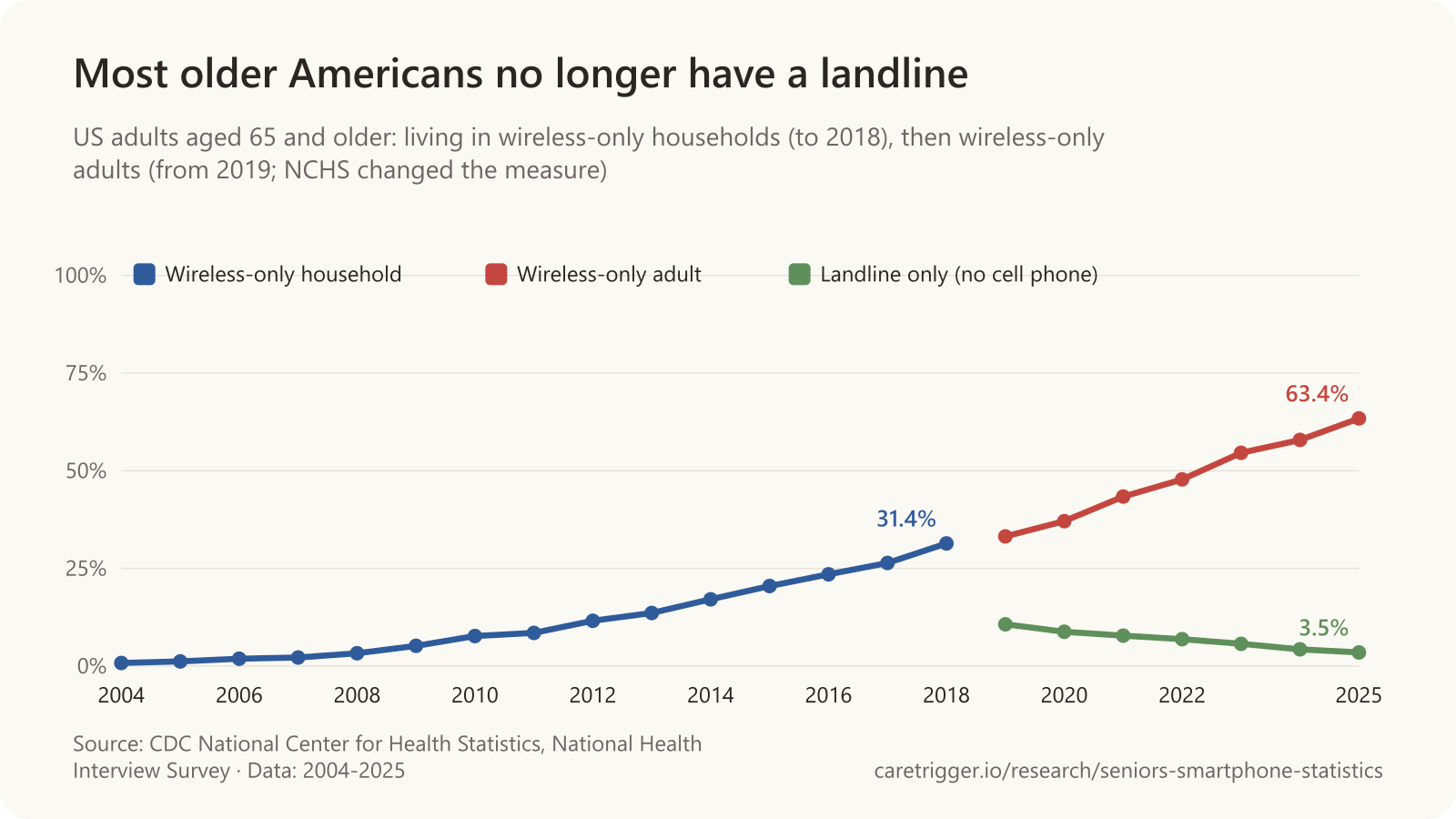 Line chart: Most older Americans no longer have a landline. Wireless-only household: 2004 0.8%, 2005 1.2%, 2006 1.9%, 2007 2.2%, 2008 3.3%, 2009 5.2%, 2010 7.7%, 2011 8.5%, 2012 11.6%, 2013 13.6%, 2014 17.1%, 2015 20.5%, 2016 23.5%, 2017 26.4%, 2018 31.4%; Wireless-only adult: 2019 33.2%, 2020 37.1%, 2021 43.4%, 2022 47.8%, 2023 54.6%, 2024 57.9%, 2025 63.4%; Landline only (no cell phone): 2019 10.7%, 2020 8.8%, 2021 7.8%, 2022 6.9%, 2023 5.7%, 2024 4.3%, 2025 3.5%.