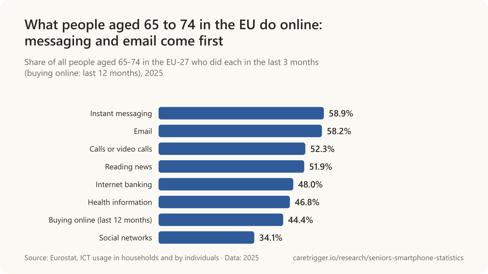 Horizontal bar chart: what people aged 65 to 74 in the EU did online in 2025, Instant messaging 58.9%, Email 58.2%, Calls or video calls 52.3%, Reading news 51.9%, Internet banking 48.0%, Health information 46.8%, Buying online (last 12 months) 44.4%, Social networks 34.1% (Eurostat).