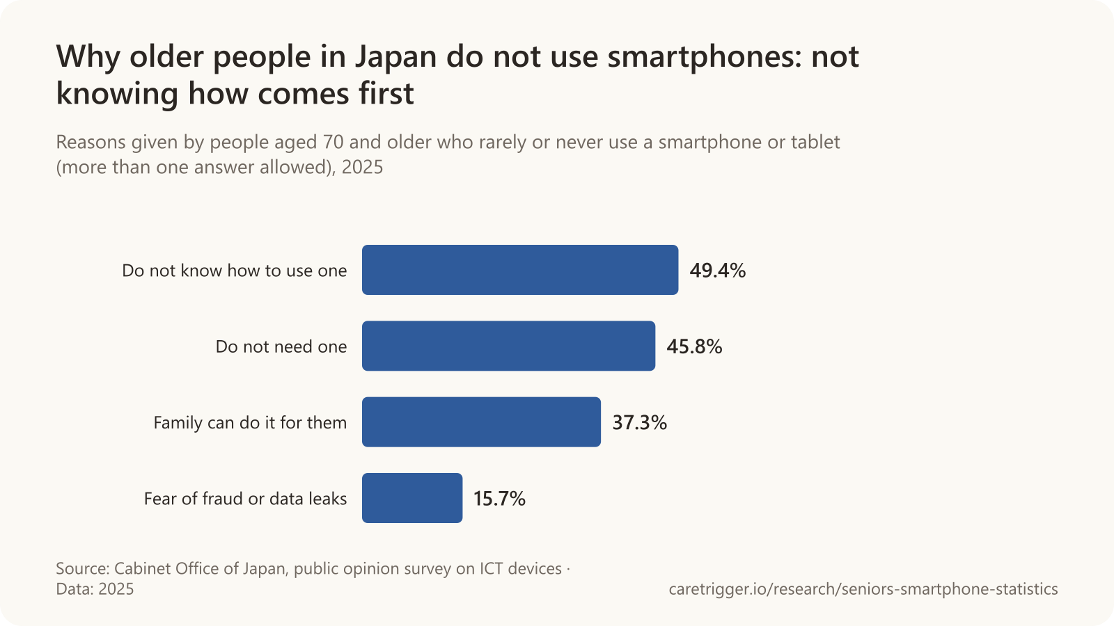 Horizontal bar chart: reasons people aged 70 and older in Japan gave for rarely or never using a smartphone in 2025, Do not know how to use one 49.4%, Do not need one 45.8%, Family can do it for them 37.3%, Fear of fraud or data leaks 15.7% (Cabinet Office of Japan).